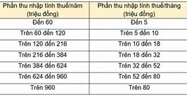 Lương Bao Nhiêu 1 Tháng Thì Phải Đóng Thuế